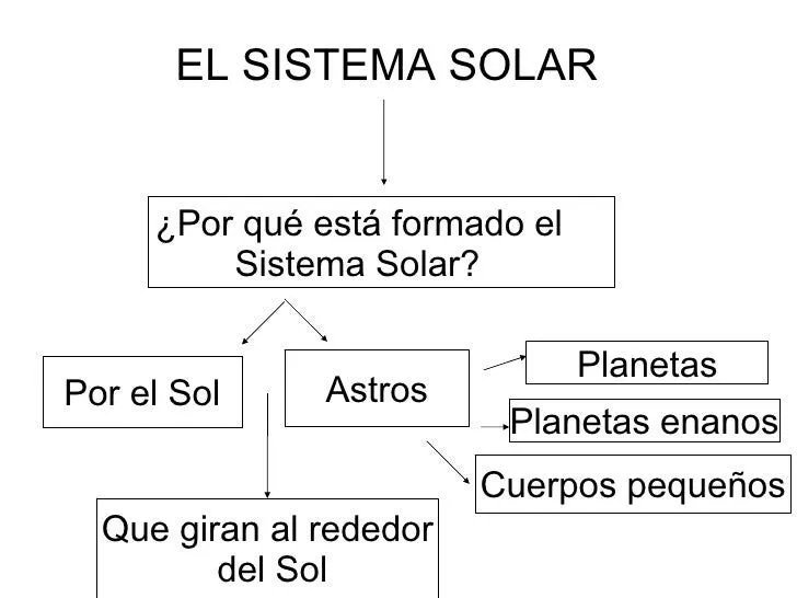 El sistema solar (Nerea 5º)