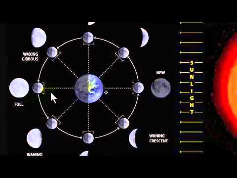 El Sol, la Luna y sus fases - YouTube
