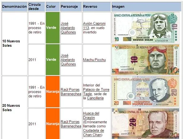 El nuevo sol peruano: moneda que se fortalece - Monografias.com