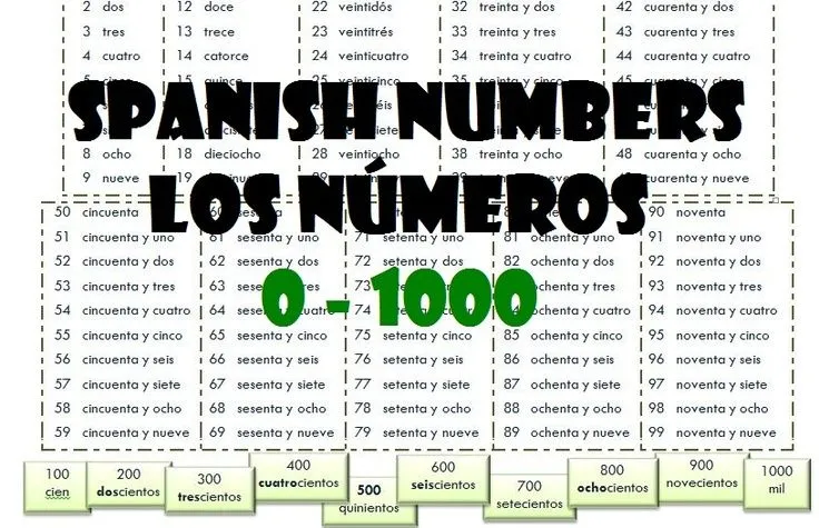 Spanish numbers 0 - 1000. Los números del cero al mil. pdf ...