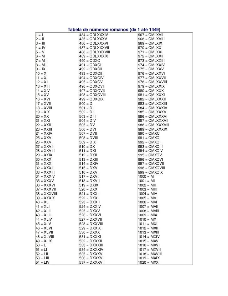 Tabela de números romanos