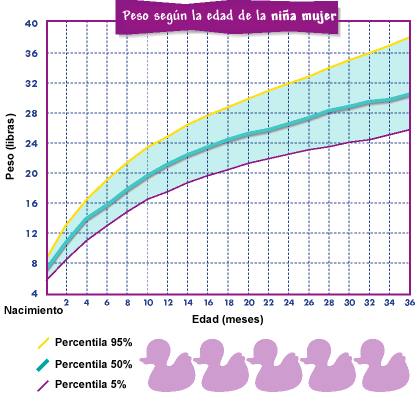 Tabla de crecimiento en los bebés hasta los 36 meses | Bebé