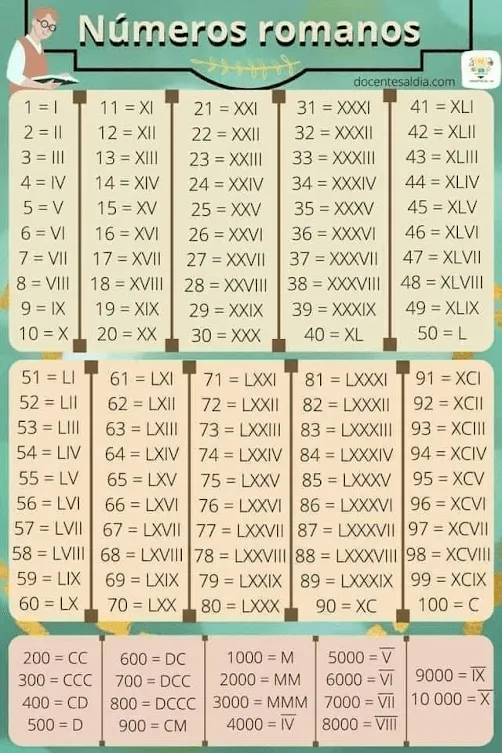 Tabla de números romanos, hasta el 10000 - Wargaming Hub