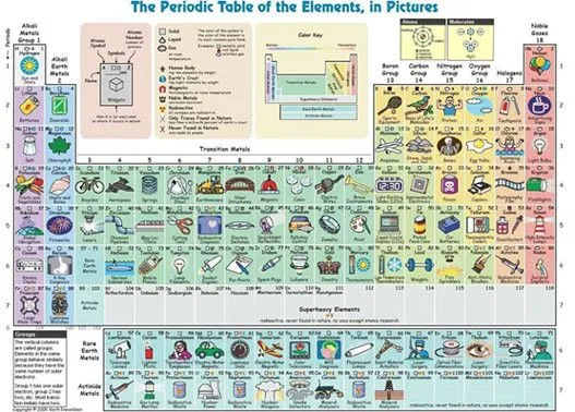 La tabla periódica ilustrada