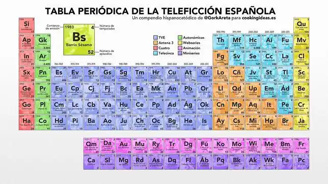 La tabla periódica de las series españolas - ABC.es