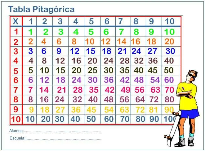 Tabla Pitagorica Tablas de Multiplicar Aprender a Multiplicar