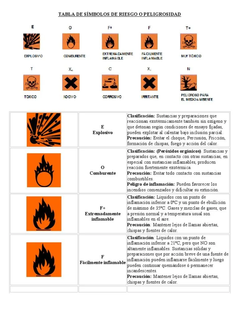 Tabla de Símbolos de Riesgo o Peligrosidad | PDF | Calor | Combustibles