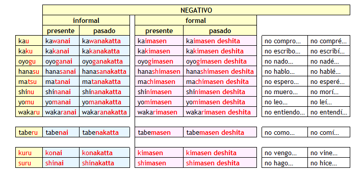 Tabla de los verbos en español - Imagui