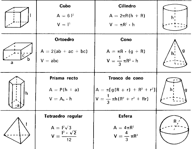 Tablas de fórmulas de áreas y volúmenes | Mi aula de PT y Recursos ...