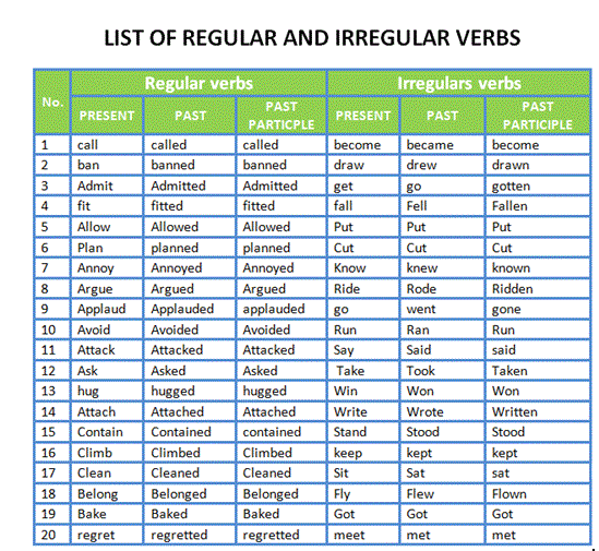 Teaching Learning English: List of regular and irregular verbs Julia G