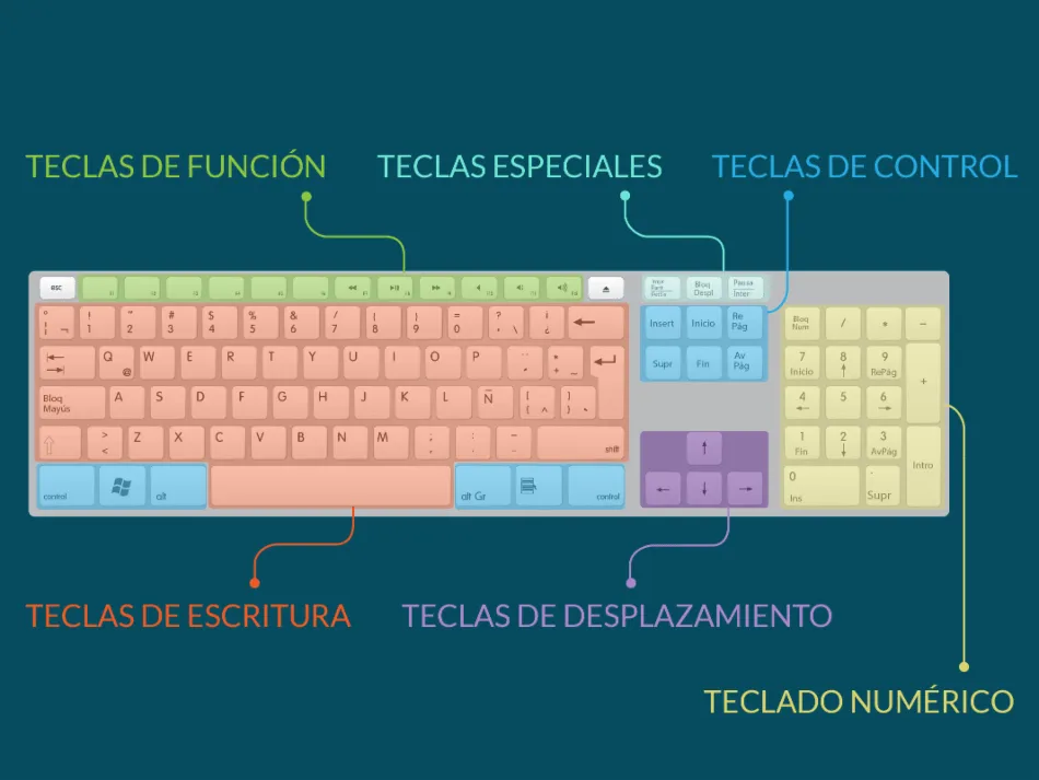 El Teclado y sus Partes - Computación par Niños ~ Tadoinformatica El Teclado y sus Partes - Computación par Niños ~ Tadoinformatica