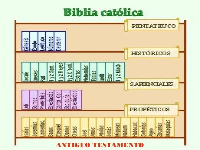 Tema I y II La Biblia, Palabra de Dios