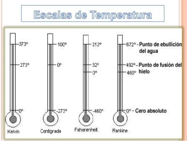 Temperatura y tipos de termómetros