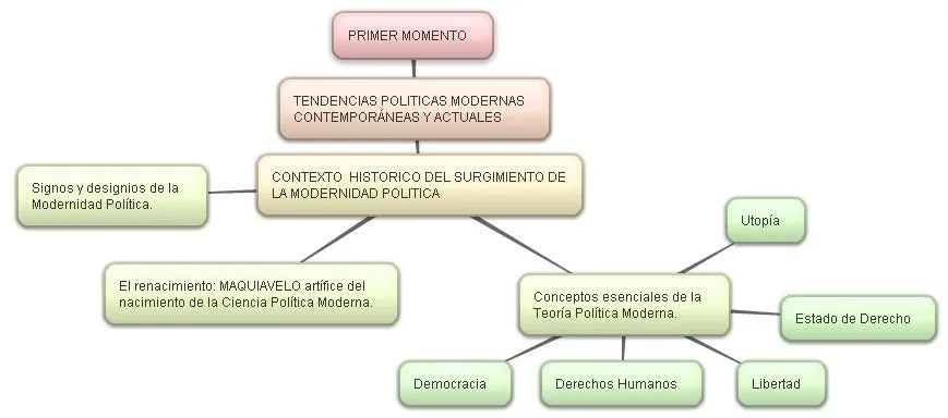 Tendencias Políticas Modernas, Contemporáneas y Actuales. Primer ...