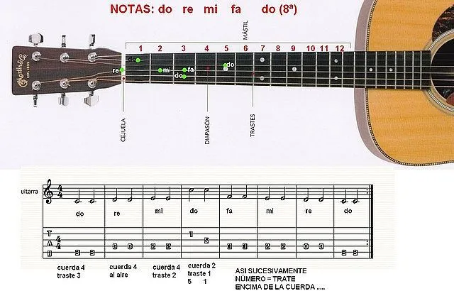 Como tocar guitarra: COMO LEER PARTITURAS EN LA GUITARRA: Como tocar guitarra: COMO LEER PARTITURAS EN LA GUITARRA: