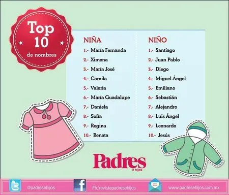 Top 10 nombres más populares América Latina - ♕Bebés de Mayo 2014 ... Top 10 nombres más populares América Latina - ♕Bebés de Mayo 2014 ...