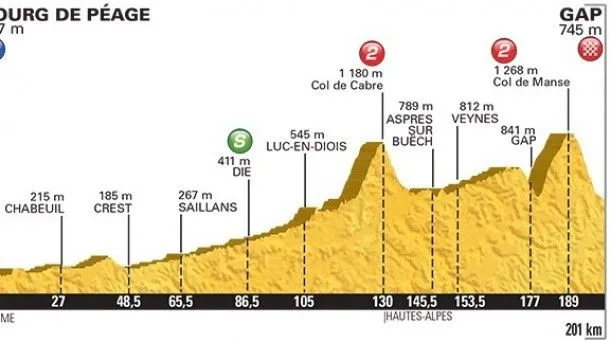 Tour de Francia 2015 | Perfil 16ª etapa lunes 20, Bourg-de-Péage ...