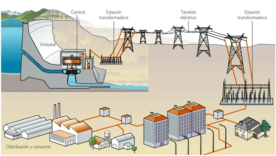 TRANSPORTE DE ENERGÍA ELÉCTRICA | TECNO Y TIC