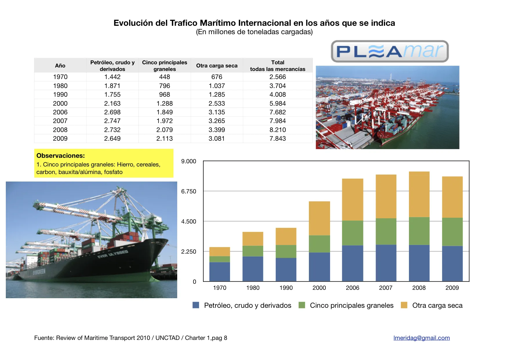 Transporte Marítimo y Comercio Internacional | Mar y Gerencia