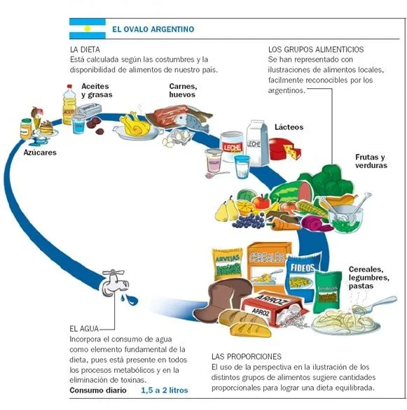 Pirámides Alimentarias para los países de América del Sur ...