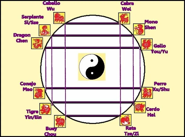 Trinos Compatibles e Incompatibles - Astrologia China - - Las ...