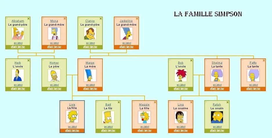 Arbol genealogico en inglés de los Simpson - Imagui