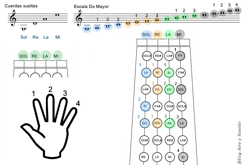 Ubicacion de las notas en el violin - Imagui