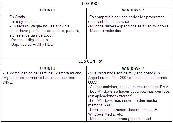 Ubuntu vs. Windows 7 - Monografias.com