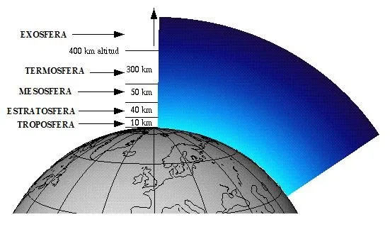 Nombres de las capas de la atmosfera - Imagui