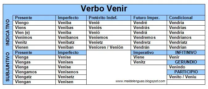 Verbos irregulares conjugados en aragonés: Venir ~ Mal de Lenguas ...