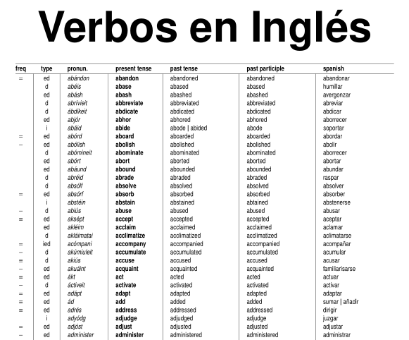 Lista Verbo Inglés