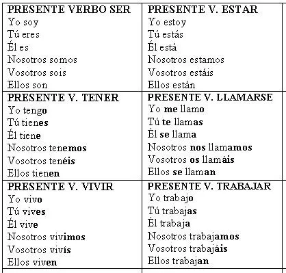 Algunos verbos en presente | My Spanish class