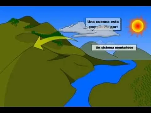 Video-Animación: La Cuenca Hidrológica [1/2] - YouTube