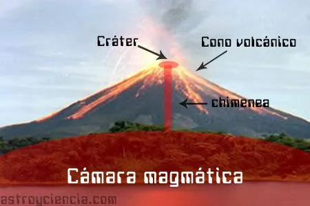 Vulcanismo y tipos de volcanes | astroyciencia: Blog de astronomía ...