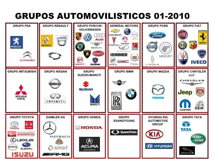 01-2010 Mapa de Grupos Automovilísticos y sus Marcas