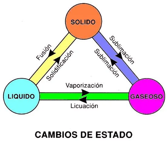 03.- Estados físicos - epasanturtzi la materia