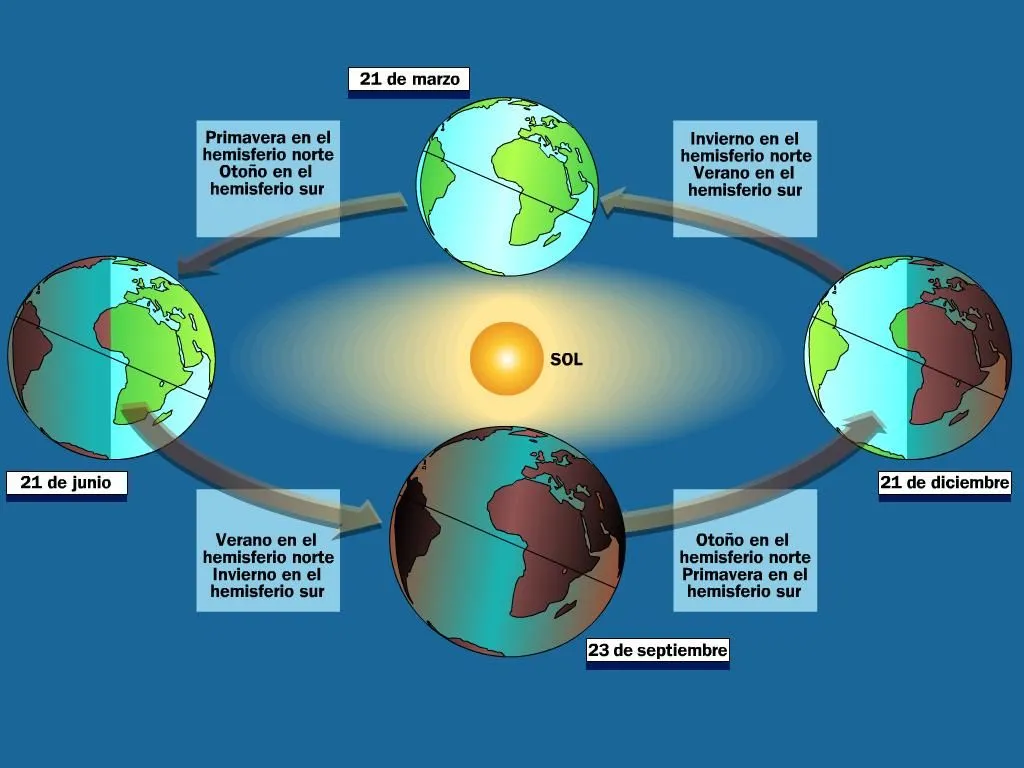 1.2- Tierra y Luna | Nuestro blog de 5º y 6º