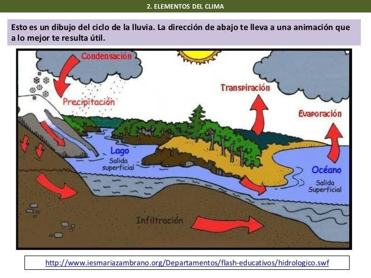 1º ESO. Tema 3. El clima