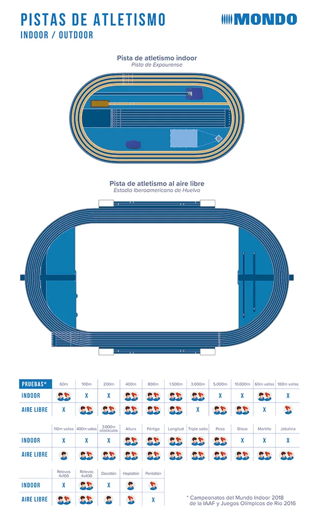 10 diferencias entre las pistas de atletismo indoor y outdoor – Mondo  Ibérica – News