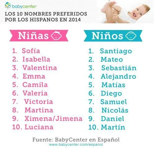 Los 100 nombres de bebés más populares entre los latinos Los 100 nombres de bebés más populares entre los latinos