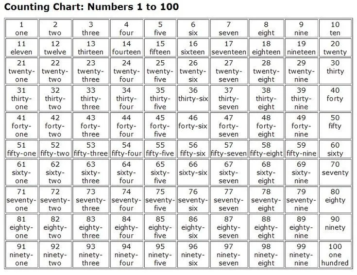 1000 Spanish Words | numbers 1-100 in words - numbers 1 100 in ...