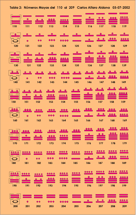 12 ideas de Numeros mayas | numeros mayas, numeros en maya, numeracion maya