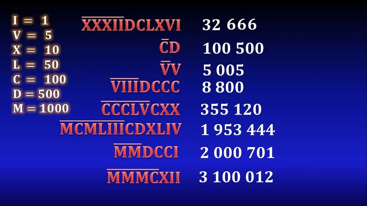 12. Roman numerals: Thousands and Millions - YouTube 12. Roman numerals: Thousands and Millions - YouTube