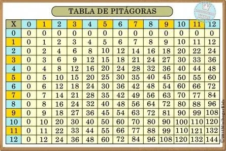 Tabla Pitagórica en Excel
