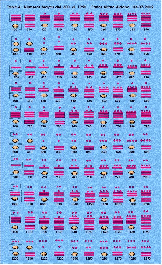 17 migliori idee su Numeros Mayas su Pinterest | Numeros en maya ... 17 migliori idee su Numeros Mayas su Pinterest | Numeros en maya ...