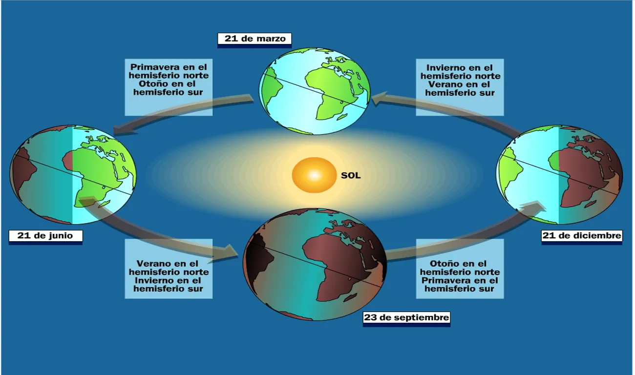 2º CICLO EN LA NAVATA: LA TIERRA SE MUEVE
