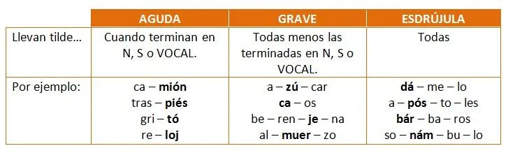 SIEMPRE 20: LA ACENTUACIÓN (1° Secundaria)