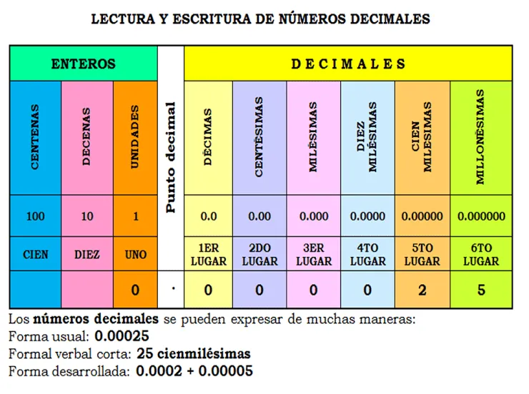 20 Ejemplos de Números Decimales