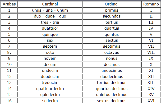 2.11 Numeración Romana | matelucia