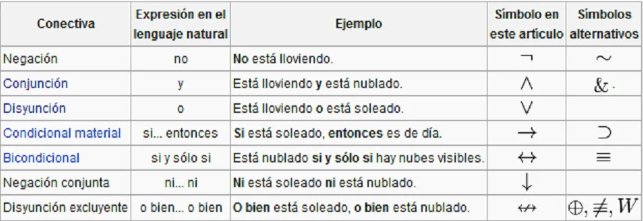 3.1.2 Proposiciones compuestas | Discrete Mathematics